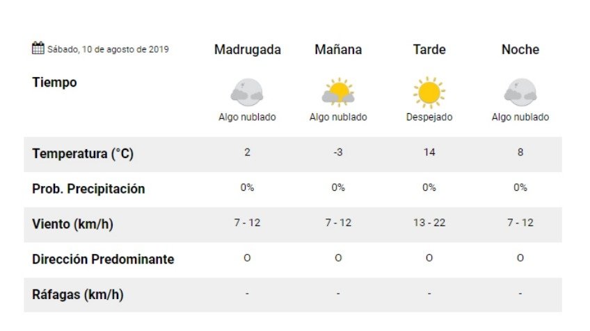 3º bajo cero para el sábado